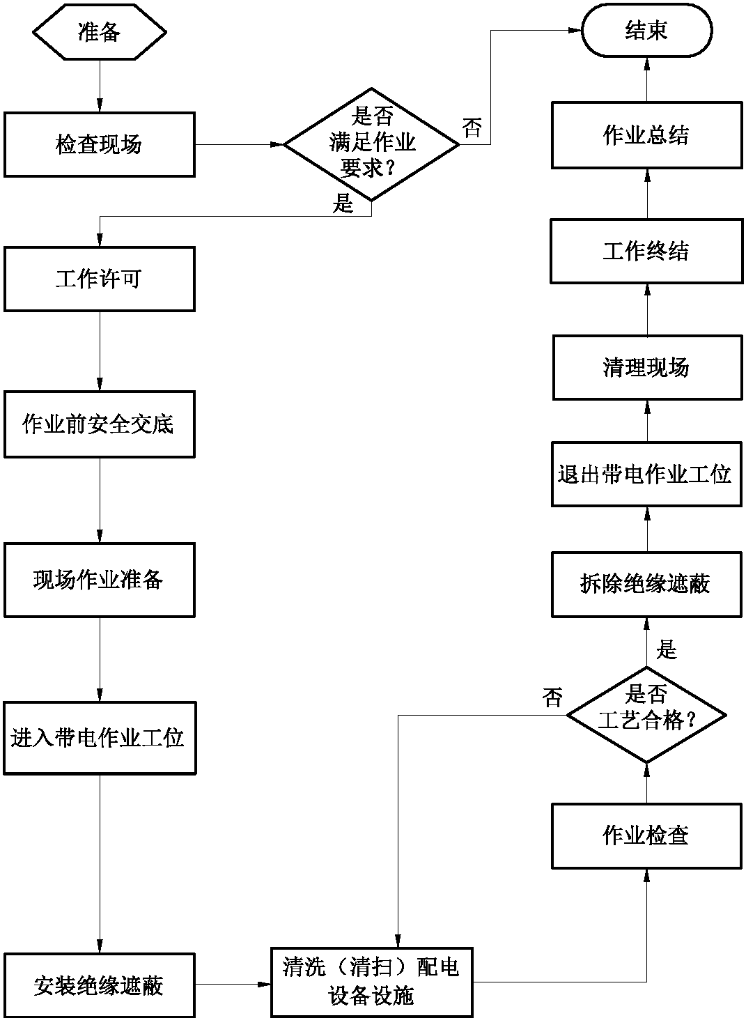 二、1-02 帶電清洗 (清掃)配電設(shè)備設(shè)施